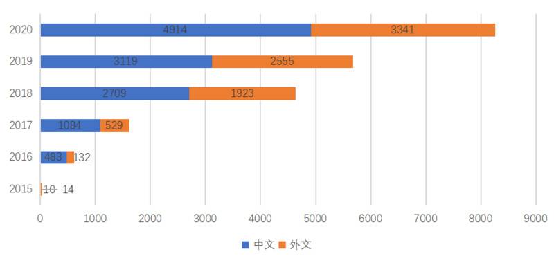 报告 | 国内区块链研究概况:学术界发文量井喷式增长,计算机与金融为主要领域