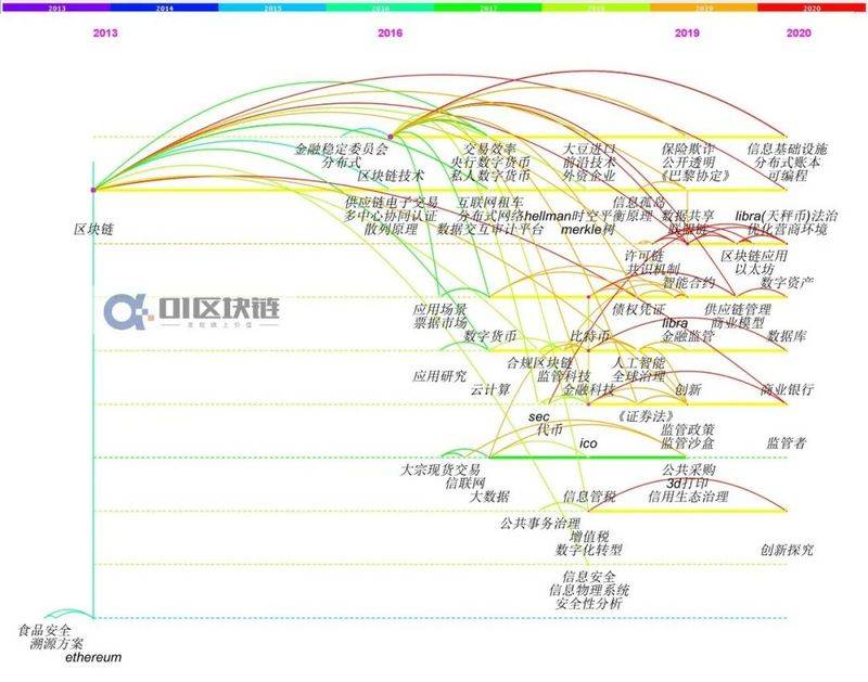 报告 | 国内区块链研究概况:学术界发文量井喷式增长,计算机与金融为主要领域