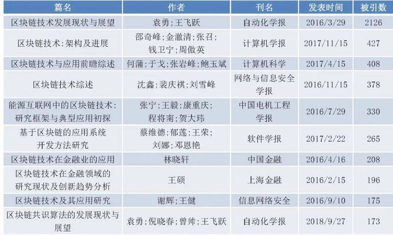 报告 | 国内区块链研究概况:学术界发文量井喷式增长,计算机与金融为主要领域