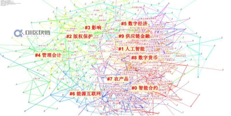 报告 | 国内区块链研究概况:学术界发文量井喷式增长,计算机与金融为主要领域