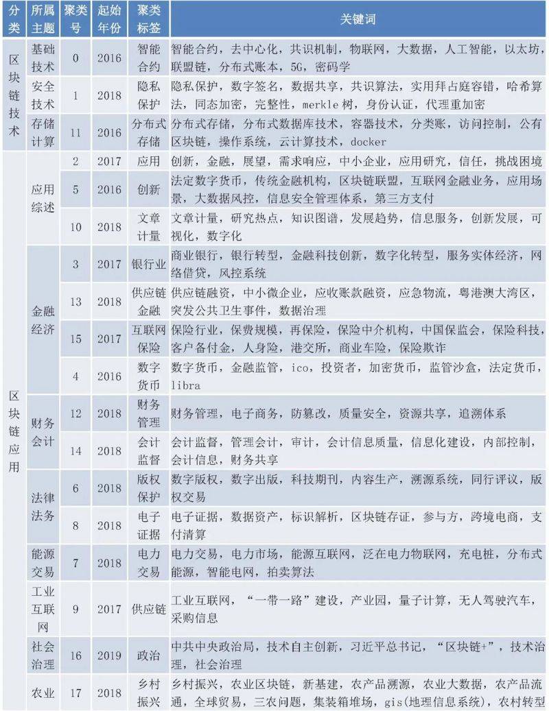 报告 | 国内区块链研究概况:学术界发文量井喷式增长,计算机与金融为主要领域