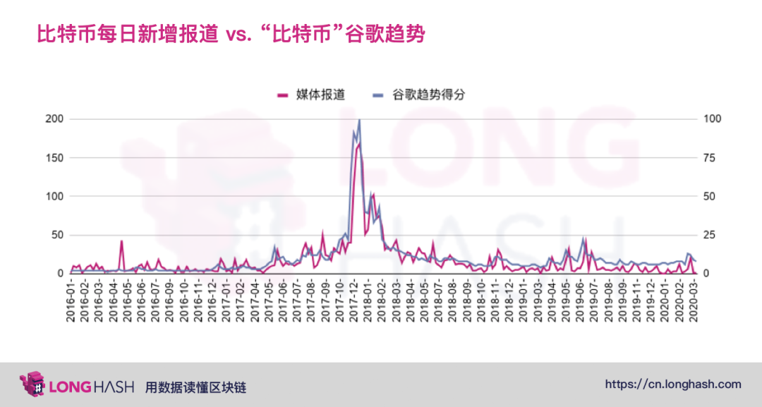 从数据分析美国主流媒体是否看涨比特币？