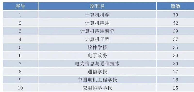 报告 | 国内区块链研究概况:学术界发文量井喷式增长,计算机与金融为主要领域