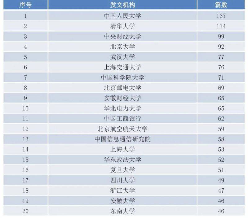 报告 | 国内区块链研究概况:学术界发文量井喷式增长,计算机与金融为主要领域
