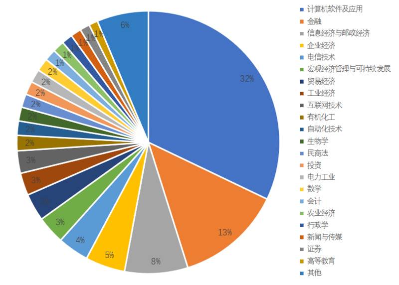 报告 | 国内区块链研究概况:学术界发文量井喷式增长,计算机与金融为主要领域