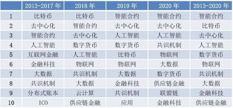 报告 | 国内区块链研究概况:学术界发文量井喷式增长,计算机与金融为主要领域
