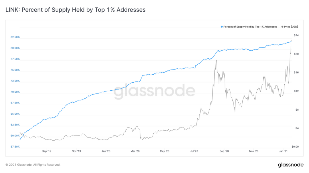 Glassnode:前1%的地址持有超过81%的Link?