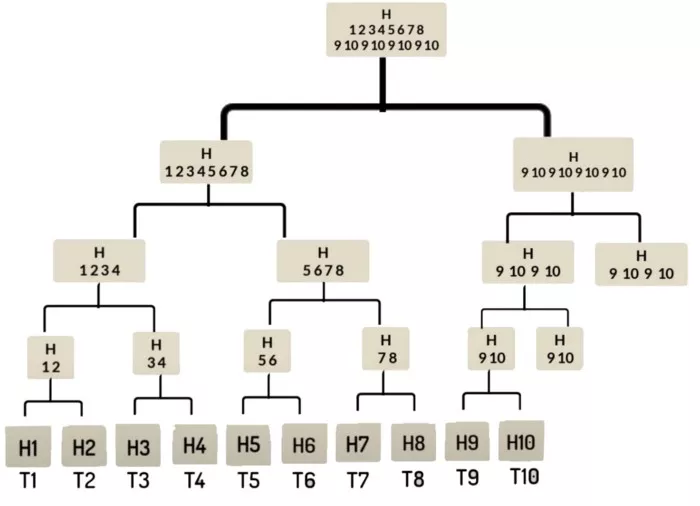 科普 | 5分钟内了解默克尔树