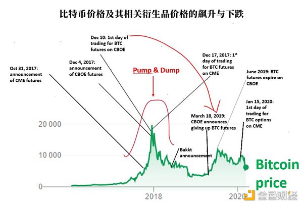 衍生品交易使比特币成为了一颗“定时炸弹”