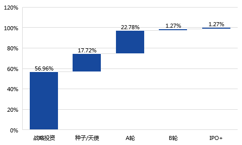 2020年中国区块链产业投融资图谱:市场低迷,全年仅融资11亿元,