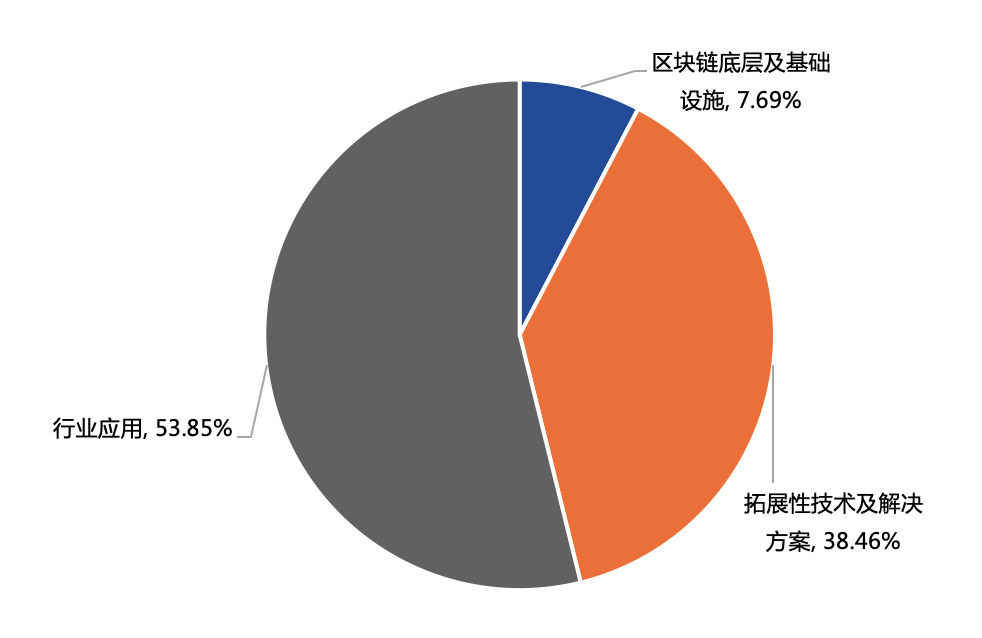 2020年中国区块链产业投融资图谱:市场低迷,全年仅融资11亿元,