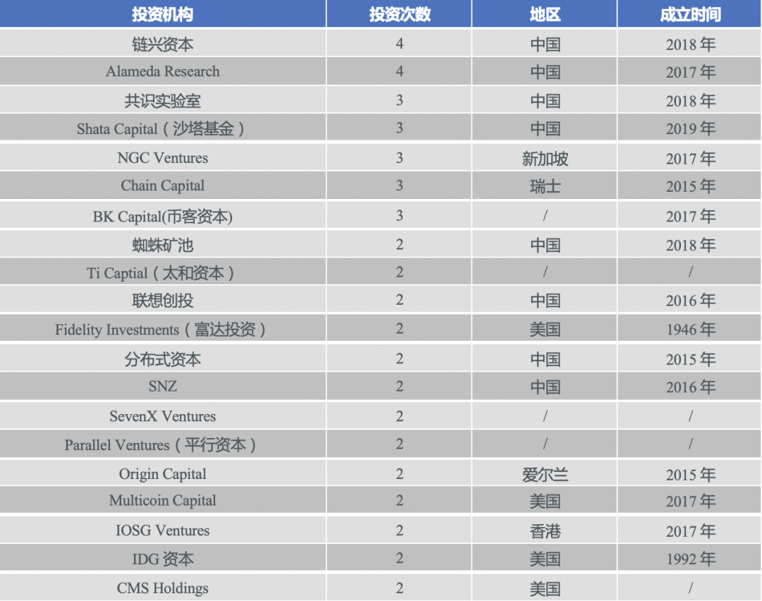 2020年中国区块链产业投融资图谱:市场低迷,全年仅融资11亿元,