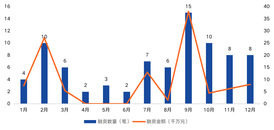 2020年中国区块链产业投融资图谱:市场低迷,全年仅融资11亿元,