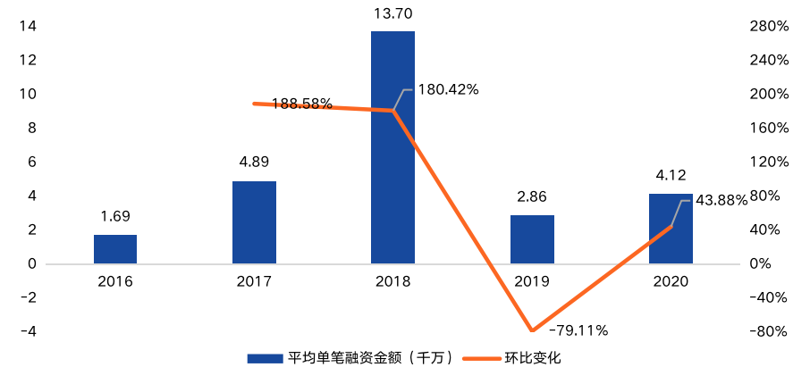 2020年中国区块链产业投融资图谱:市场低迷,全年仅融资11亿元,