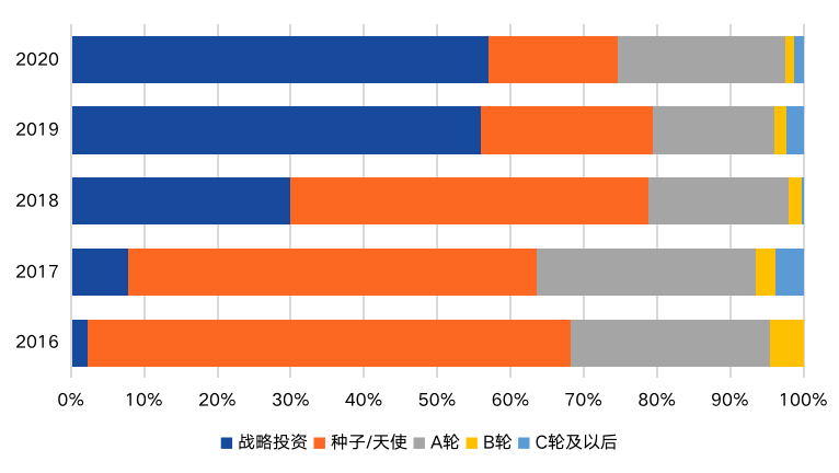 2020年中国区块链产业投融资图谱:市场低迷,全年仅融资11亿元,
