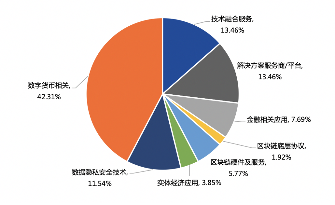 2020年中国区块链产业投融资图谱:市场低迷,全年仅融资11亿元,