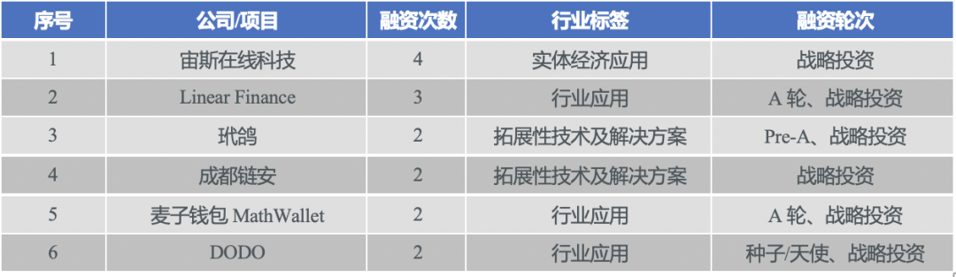 2020年中国区块链产业投融资图谱:市场低迷,全年仅融资11亿元,