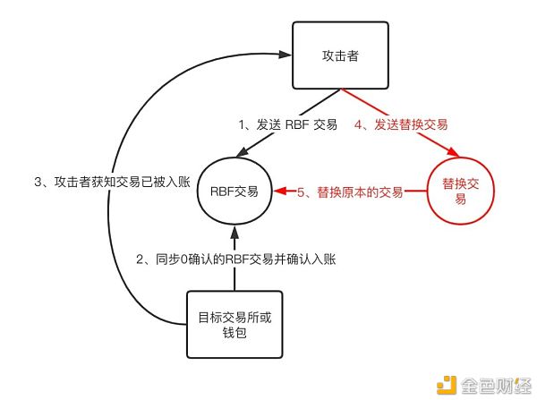 比特币 RBF 假充值风险分析