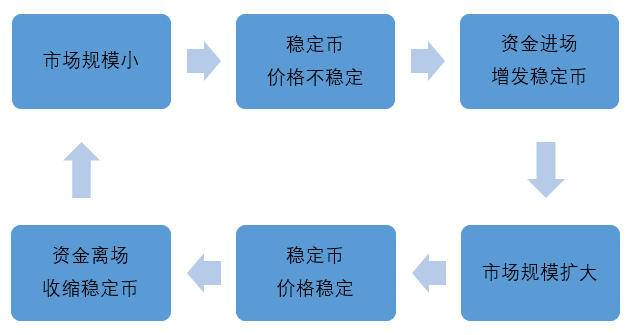 OKEx Research:解析算法稳定币的算法与人性较量