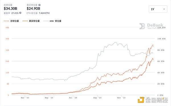 观察 | DeFi锁仓量的重复率从何而来?