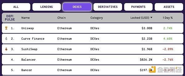观察 | DeFi锁仓量的重复率从何而来?