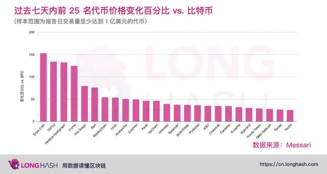 山寨季爆发?92%的加密代币在过去七天里的表现优于比特币