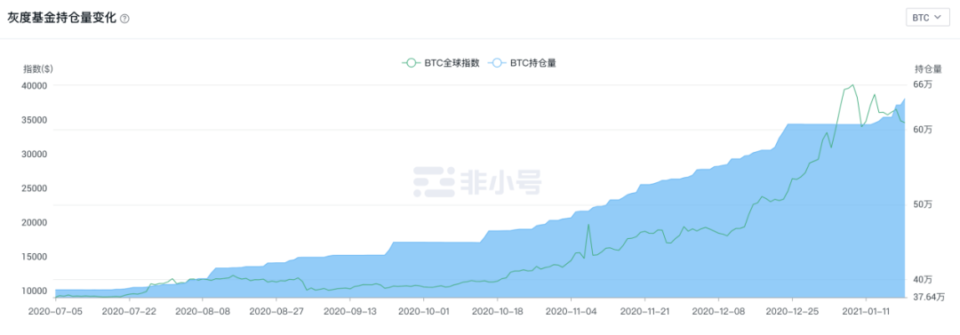 研究 | 灰度基金被神化?揭开比特币巨鲸真实面纱