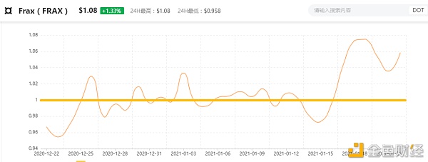 变与不变 为什么加密世界有算法稳定币的一席之地？