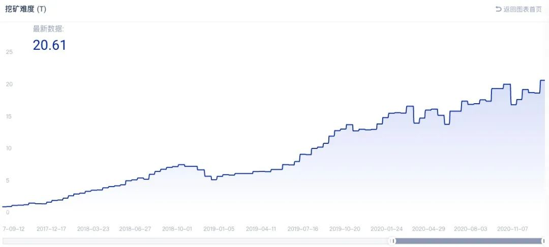 比特币挖矿难度首次突破20T ,下一次将上升5.76%,影响矿工收益吗?