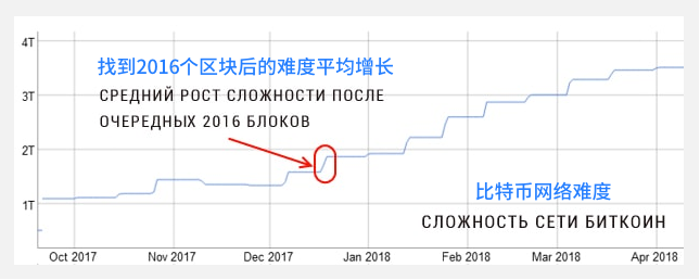 比特币挖矿难度首次突破20T ,下一次将上升5.76%,影响矿工收益吗?