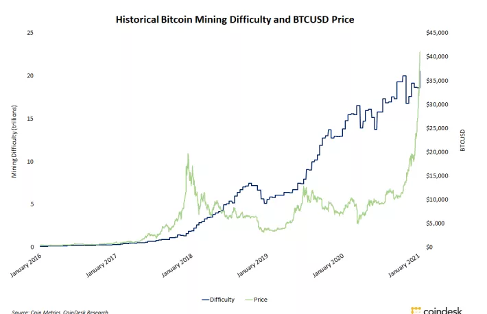 比特币挖矿难度首次突破20T ,下一次将上升5.76%,影响矿工收益吗?