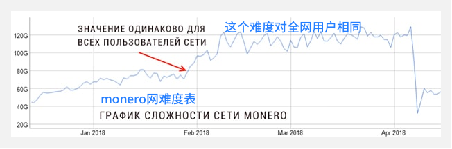 比特币挖矿难度首次突破20T ,下一次将上升5.76%,影响矿工收益吗?
