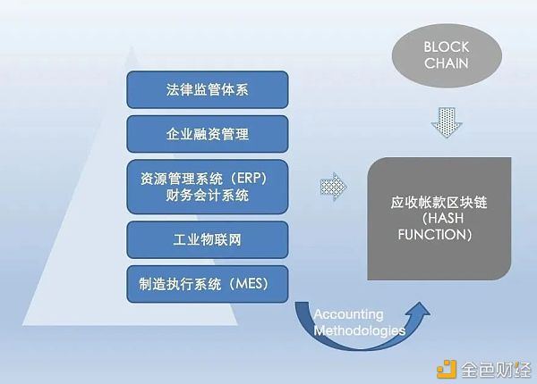 区块链在资产证券化(ABS)领域的应用研究——基于制造业供应链ABS评估的解决方案