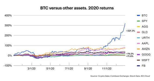 Coinbase 2020年终报告:平台资产已超900亿美元