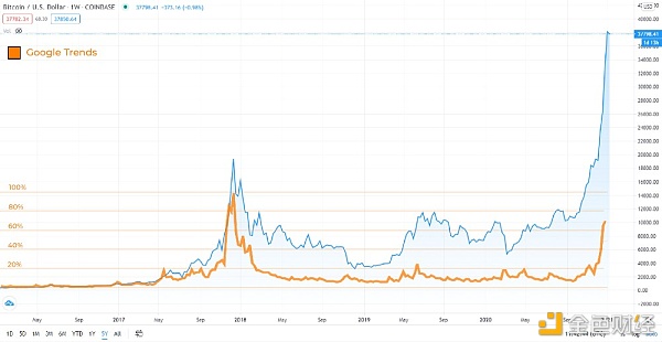 2021 年 BTC 各项指标表现如何？