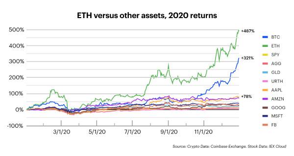 Coinbase 2020年终报告:平台资产已超900亿美元