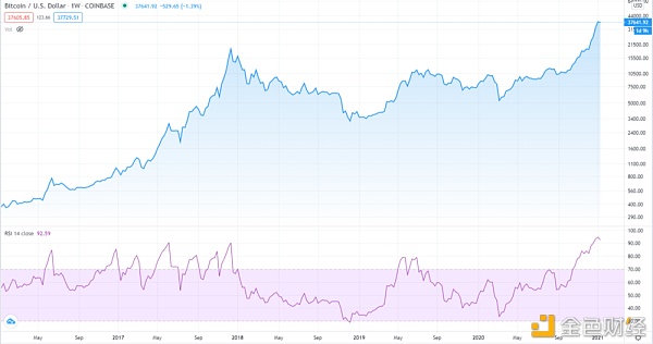 2021 年 BTC 各项指标表现如何？