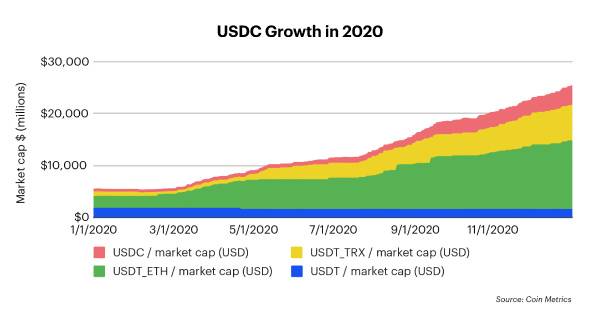 Coinbase 2020年终报告:平台资产已超900亿美元