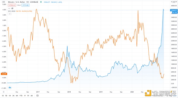 2021 年 BTC 各项指标表现如何？