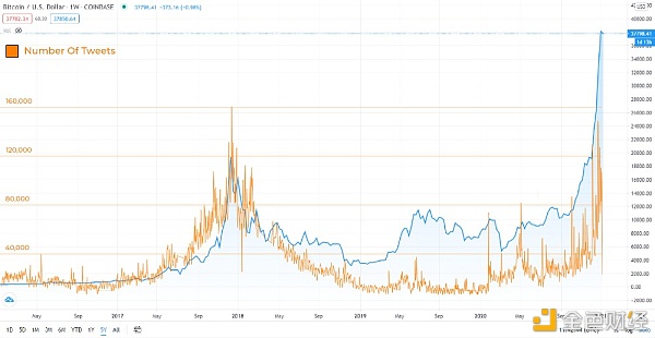 2021 年 BTC 各项指标表现如何？