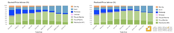 DEX 聚合器性能全面分析
