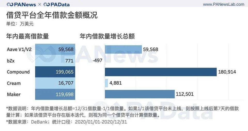 出人意料的 DeFi 2020 成绩单 : 锁仓总额暴增 2100%,平均活跃地址仅 427 个