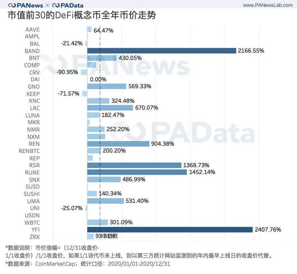 出人意料的 DeFi 2020 成绩单 : 锁仓总额暴增 2100%,平均活跃地址仅 427 个
