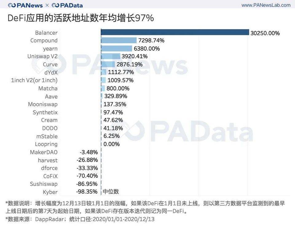 出人意料的 DeFi 2020 成绩单 : 锁仓总额暴增 2100%,平均活跃地址仅 427 个