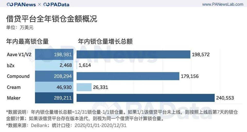 出人意料的 DeFi 2020 成绩单 : 锁仓总额暴增 2100%,平均活跃地址仅 427 个