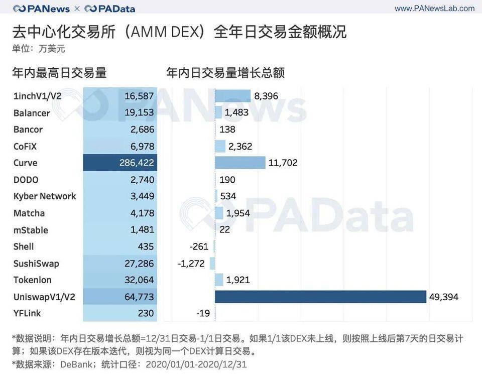 出人意料的 DeFi 2020 成绩单 : 锁仓总额暴增 2100%,平均活跃地址仅 427 个