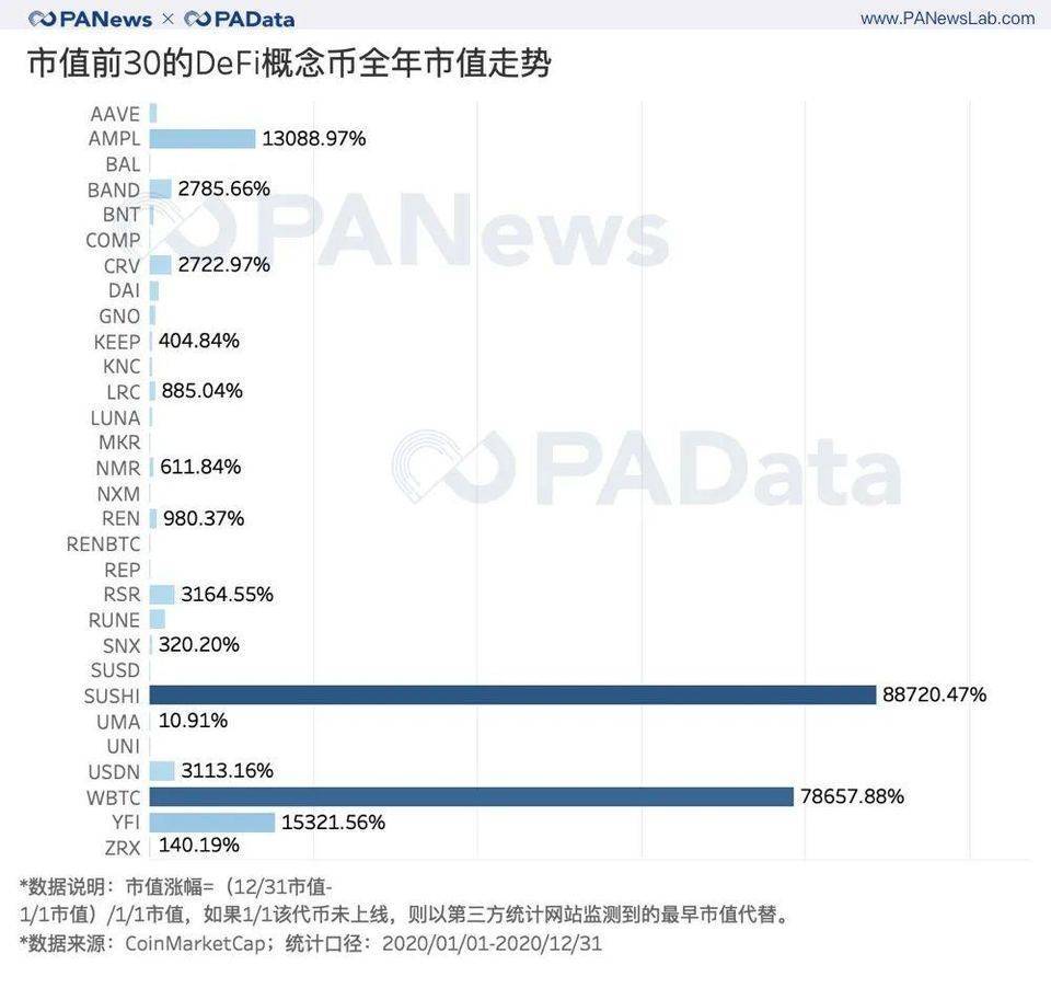 出人意料的 DeFi 2020 成绩单 : 锁仓总额暴增 2100%,平均活跃地址仅 427 个