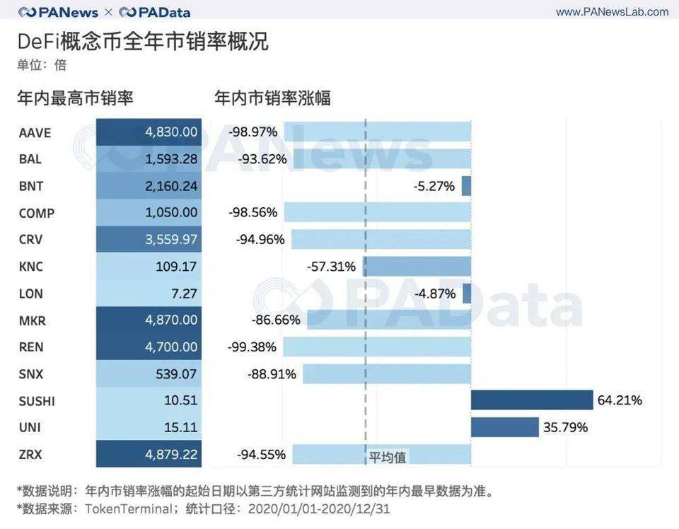出人意料的 DeFi 2020 成绩单 : 锁仓总额暴增 2100%,平均活跃地址仅 427 个