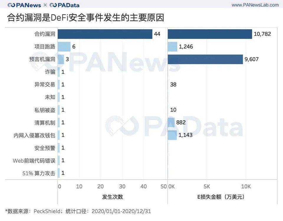 出人意料的 DeFi 2020 成绩单 : 锁仓总额暴增 2100%,平均活跃地址仅 427 个