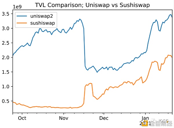 SushiSwap的蓝筹逆袭
